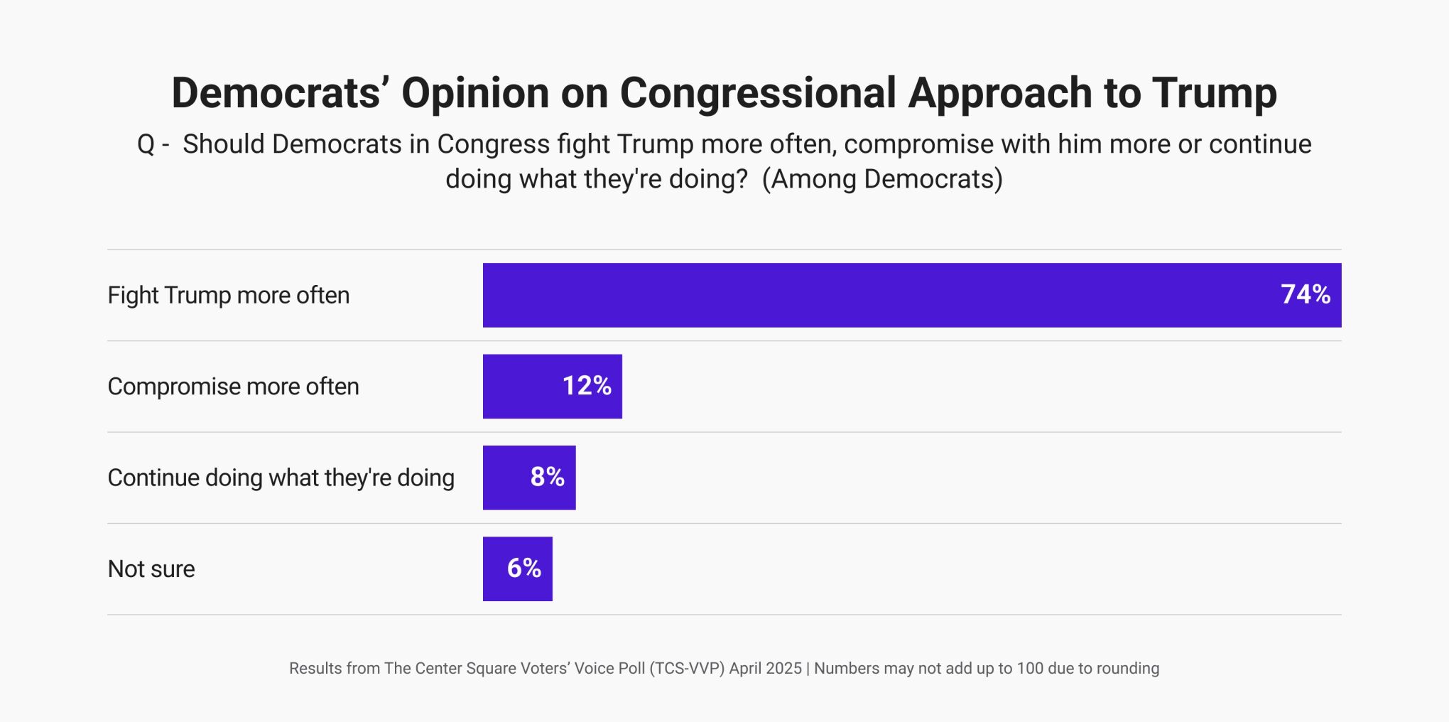 FNF TCS VVP Democrats approach to Trump